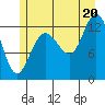 Freshwater Bay tide chart for Sunday, July 20, 2025
