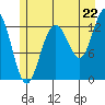 Freshwater Bay tide chart for Tuesday, July 22, 2025