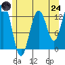Freshwater Bay tide chart for Thursday, July 24, 2025
