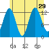 Freshwater Bay tide chart for Tuesday, July 29, 2025