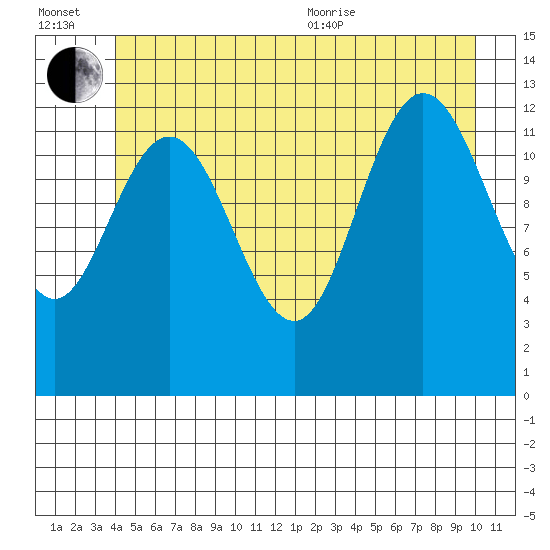 Freshwater Bay tide chart for Wednesday, July 2, 2025