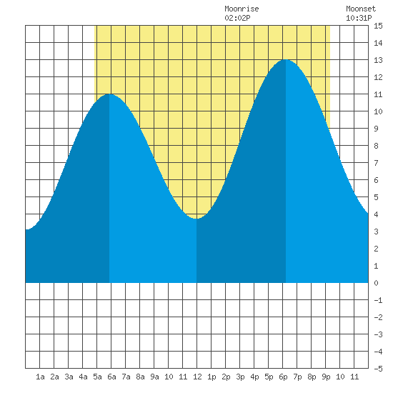 Freshwater Bay tide chart for Thursday, July 31, 2025