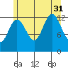 Freshwater Bay tide chart for Thursday, July 31, 2025