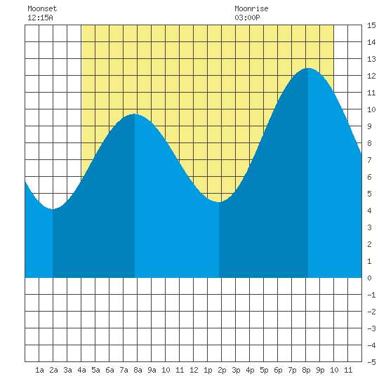 Freshwater Bay tide chart for Thursday, July 3, 2025