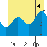 Freshwater Bay tide chart for Friday, July 4, 2025