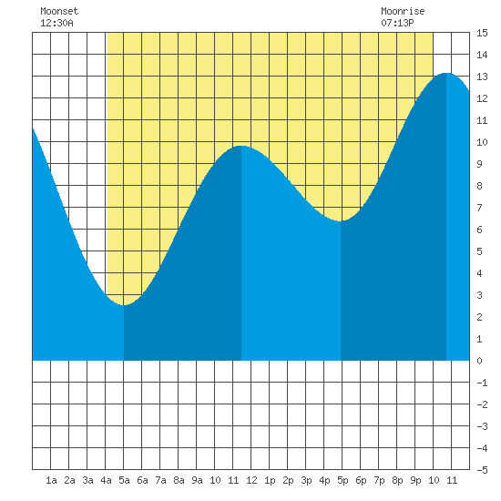 Freshwater Bay tide chart for Sunday, July 6, 2025