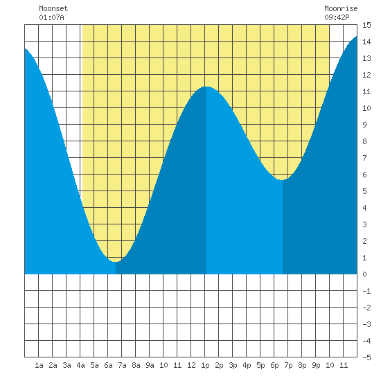 Freshwater Bay tide chart for Tuesday, July 8, 2025