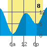 Freshwater Bay tide chart for Tuesday, July 8, 2025