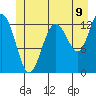 Freshwater Bay tide chart for Wednesday, July 9, 2025