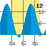 Freshwater Bay tide chart for Tuesday, August 12, 2025