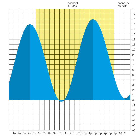 Freshwater Bay tide chart for Wednesday, August 13, 2025