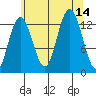 Freshwater Bay tide chart for Thursday, August 14, 2025