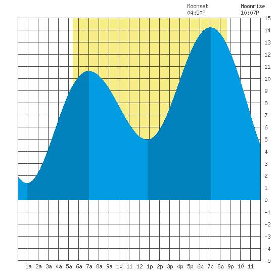 Freshwater Bay tide chart for Saturday, August 16, 2025