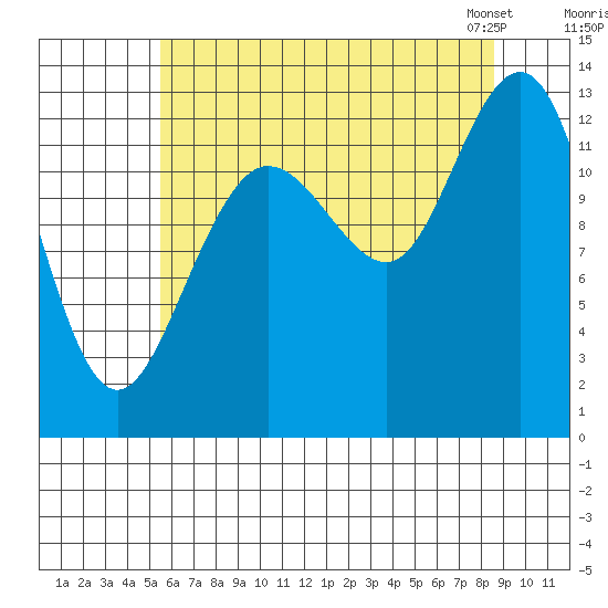 Freshwater Bay tide chart for Monday, August 18, 2025