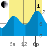Freshwater Bay tide chart for Friday, August 1, 2025