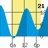 Freshwater Bay tide chart for Thursday, August 21, 2025