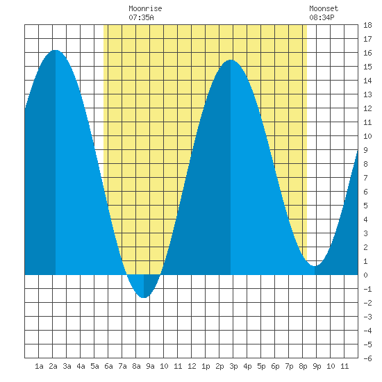 Freshwater Bay tide chart for Sunday, August 24, 2025