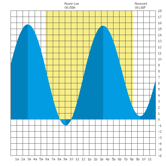 Freshwater Bay tide chart for Monday, August 25, 2025