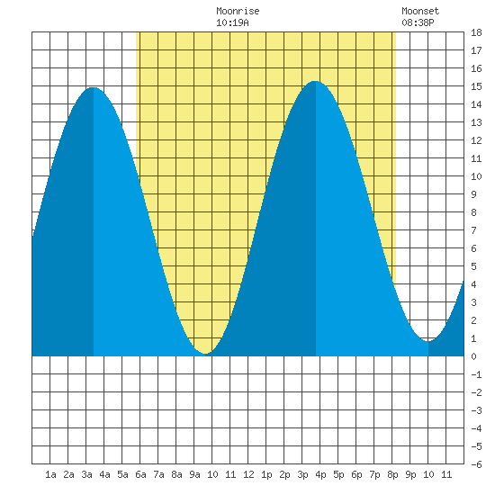 Freshwater Bay tide chart for Tuesday, August 26, 2025