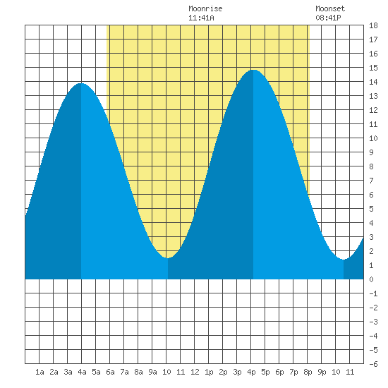 Freshwater Bay tide chart for Wednesday, August 27, 2025