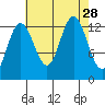 Freshwater Bay tide chart for Thursday, August 28, 2025