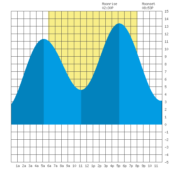 Freshwater Bay tide chart for Friday, August 29, 2025