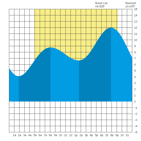 Freshwater Bay tide chart for Saturday, August 2, 2025