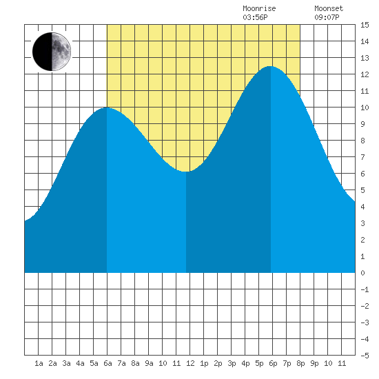 Freshwater Bay tide chart for Saturday, August 30, 2025