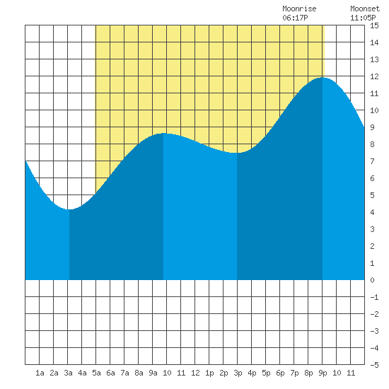 Freshwater Bay tide chart for Sunday, August 3, 2025