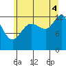 Freshwater Bay tide chart for Monday, August 4, 2025