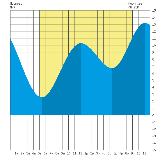 Freshwater Bay tide chart for Tuesday, August 5, 2025