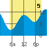 Freshwater Bay tide chart for Tuesday, August 5, 2025