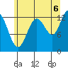 Freshwater Bay tide chart for Wednesday, August 6, 2025