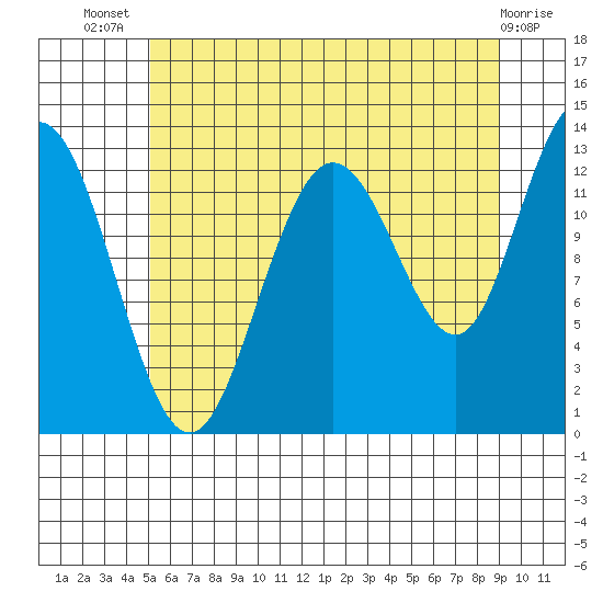 Freshwater Bay tide chart for Thursday, August 7, 2025