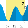 Freshwater Bay tide chart for Thursday, August 7, 2025