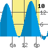 Freshwater Bay tide chart for Wednesday, September 10, 2025