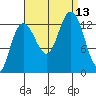 Freshwater Bay tide chart for Saturday, September 13, 2025