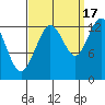 Freshwater Bay tide chart for Wednesday, September 17, 2025