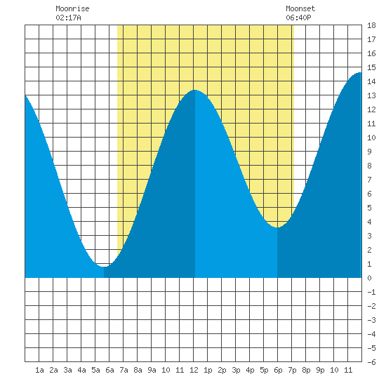 Freshwater Bay tide chart for Thursday, September 18, 2025