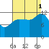 Freshwater Bay tide chart for Monday, September 1, 2025