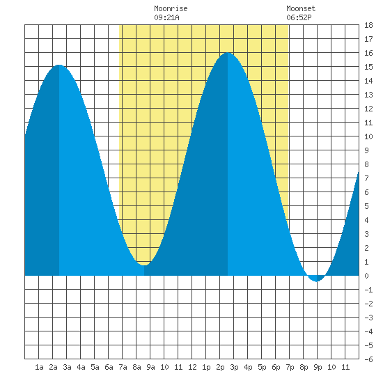Freshwater Bay tide chart for Tuesday, September 23, 2025