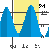 Freshwater Bay tide chart for Wednesday, September 24, 2025
