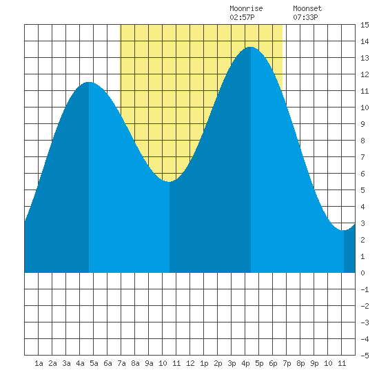Freshwater Bay tide chart for Saturday, September 27, 2025