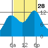 Freshwater Bay tide chart for Sunday, September 28, 2025