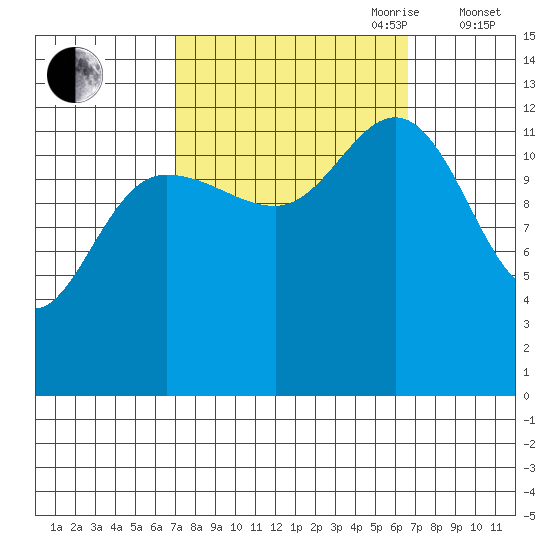 Freshwater Bay tide chart for Monday, September 29, 2025