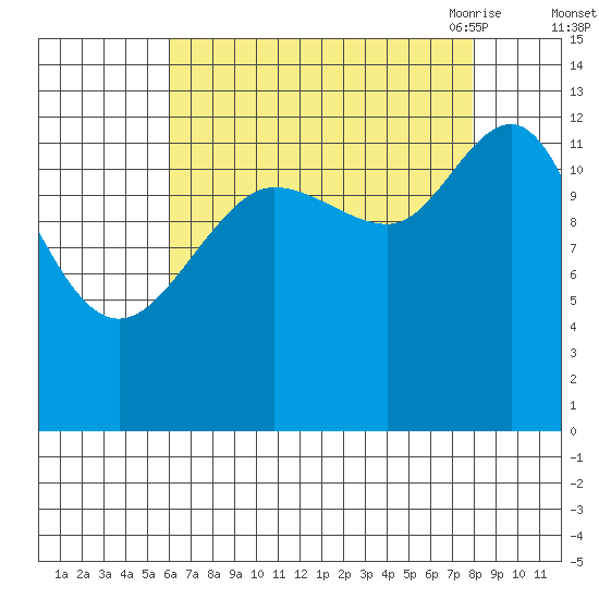 Freshwater Bay tide chart for Tuesday, September 2, 2025