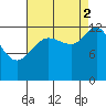 Freshwater Bay tide chart for Tuesday, September 2, 2025