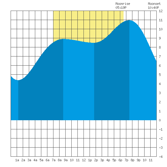 Freshwater Bay tide chart for Tuesday, September 30, 2025