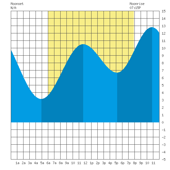 Freshwater Bay tide chart for Wednesday, September 3, 2025