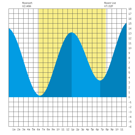 Freshwater Bay tide chart for Friday, September 5, 2025